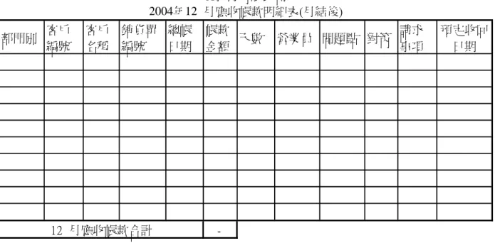 表 3.7：應收帳款帳齡明細表  部門別 客戶 編號 客戶名稱 銷貨單編號 總帳日期 帳款金額 天數 營業員 問題點 對策 請求事項 預定收回日期 -12  月應收帳款合計    A股份有限公司 2004年12  月應收帳款明細表(月結後)     b