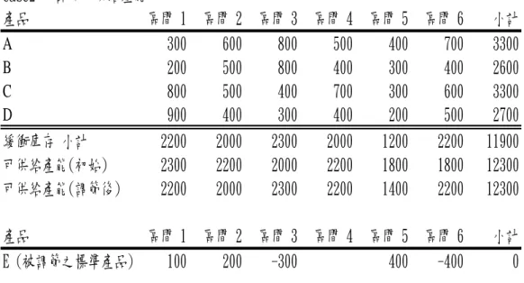 表 3-9 調節緩衝庫存作業  Case2---調節可供給產能 產品 區間 1 區間 2 區間 3 區間 4 區間 5 區間 6 小計 A 300 600 800 500 400 700 3300 B 200 500 800 400 300 400 2600 C 800 500 400 700 300 600 3300 D 900 400 300 400 200 500 2700 緩衝庫存 小計 2200 2000 2300 2000 1200 2200 11900 可供給產能(初始)  2300 2200