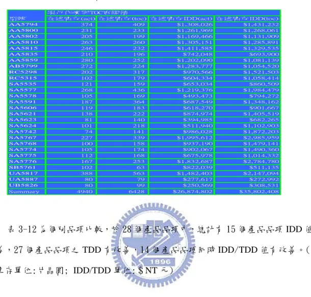 表 3-11 現行實際作業與模擬 TOC Demand-Pull 緩衝庫存生產值比較(在途庫存)  (在途庫存單位：片晶圓); (在途庫存 IDD 單位:＄NT 元) 