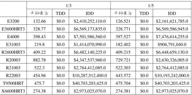 表 3-4 緩衝庫存量調整方式之比較  1/3 1/5  平均庫存  TDD IDD 平均庫存 TDD IDD  E3200 132.66  $0.0  $2,410,252,110.0  126.521  $0.0  $2,161,621,785.0 E3600HRT3 328.77  $0.0  $6,569,173,835.0  328.771  $0.0 $6,569,586,945.0 E4000 398.43  $0.0  $7,501,986,560.0  397.527  $0.0  $7,