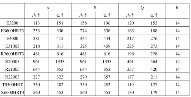 表 3-5  傳統存貨補貨之參數值  s S Q  R  淡季  旺季  淡季  旺季  淡季  旺季  E3200 113 151 158 196 120 153  14  E3600HRT3  253 336 274 336 163 188  14  E4000 281 415 344 444 217 276  14  E31003  218 311 325 409 225 273  14  R2600HRT3  481 616 481 616 196 228  14  R20003  961 1333