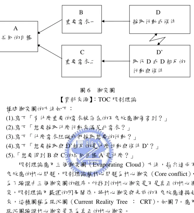 圖 6  衝突圖  【資料來源】 ：TOC 限制理論  構建衝突圖的方法如下：  (1).寫下「有什麼重要的需求被存在的不良效應衝傷害到？」  (2).寫下「想要採取什麼行動來滿足此需求？」  (3).寫下「什麼需求阻礙我們採取想要的行動？」  (4).寫下「想要採取與 D’相反的是什麼行動與條件 D’？」  (5).「想要得到 B 與 C 的共同目標 A 是什麼？」  限制理論應用三個衝突圖（Evaporating Cloud）方法，指出造成不 良效應的核心問題，限制理論稱核心問題為核心衝突（Core c