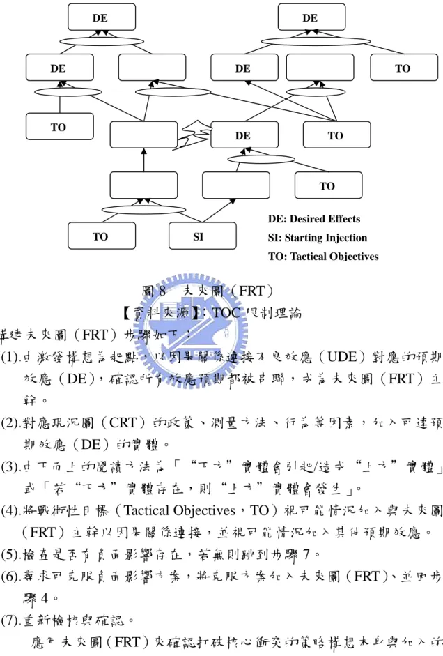 圖 8  未來圖（FRT）  【資料來源】 ：TOC 限制理論  構建未來圖（FRT）步驟如下：  (1).由激發構想為起點，以因果關係連接不良效應（UDE）對應的預期 效應（DE），確認所有效應預期都被串聯，成為未來圖（FRT）主 幹。  (2).對應現況圖（CRT）的政策、測量方法、行為等因素，加入可達預 期效應（DE）的實體。  (3).由下而上的閱讀方法為「“下方＂實體會引起/造成“上方＂實體」 或「若“下方＂實體存在，則“上方＂實體會發生」。  (4).將戰術性目標（Tactical Object