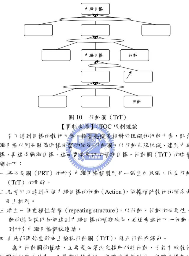 圖 10  行動圖（TrT）  【資料來源】 ：TOC 限制理論  有了達到目標的執行方案，接著應擬定相對於阻礙的行動方案，配合中 繼目標以因果關係建構完整的細節-行動圖，以行動克服阻礙、達到中繼目 標、再達成戰術目標，進而實現原訂的預期目標。行動圖（TrT）的建構步 驟如下：  一.將必要圖（PRT）的所有中繼目標複製到另ㄧ張空白紙張，作為行動圖 （TrT）的骨幹。  二.思考可以達到每個中繼目標的行動（Action） ，依據預計執行的順序由下 而上排列。  三.建立一個重複性架構（repeating s