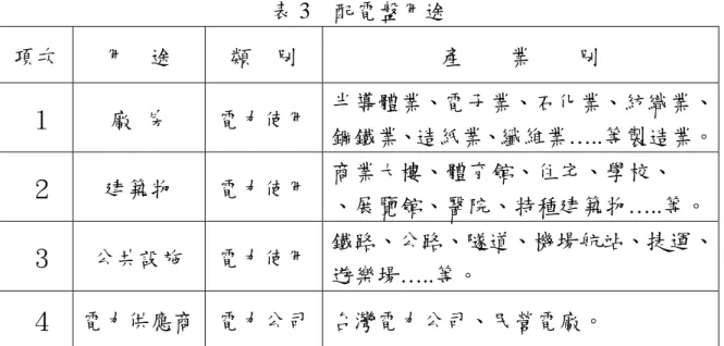 表 3  配電盤用途  項次  用    途  類  別  產      業      別  １  廠  房  電力使用 半導體業、電子業、石化業、紡織業、 鋼鐵業、造紙業、纖維業…..等製造業。 ２  建築物  電力使用 商業大樓、體育館、住宅、學校、  、展覽館、醫院、特種建築物…..等。 ３  公共設施  電力使用 鐵路、公路、隧道、機場航站、捷運、 遊樂場…..等。  ４  電力供應商  電力公司 台灣電力公司、民營電廠。                                       