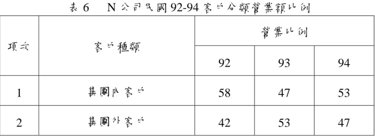 表 6   N 公司民國 92-94 客戶分類營業額比例  營業比例  項次  客戶種類  92 93 94  1  集團內客戶  58 47 53  2  集團外客戶  42 53 47                                                                                                                            N 公司原先成立配電盤的宗旨便是採購之配電盤品質、交期不符所需 因此自行設立
