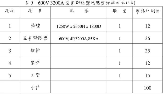 表 9  600V 3200A 空氣斷路器低壓盤材料成本比例  項次  項    目  規        格  數    量  價格比例% 1  箱體  1250W x 2350H x 1800D  1 12  2  空氣斷路器  600V, 4P,3200A,85KA  1 36  3  銅排   1  25  4  零料   1  12  5  工資   1  15  小計     100                                                          