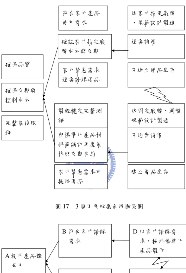 圖 17  3 個不良效應合併衝突圖                                                                                                                          圖 18  核心衝突圖 完整售後服務 符合客戶產品使用需求  逐案詢價  依客戶指定廠牌  、規範設計製造 確認客戶指定廠牌成本與交期 客戶緊急需求可提供備品 建立備品庫存 確保品質 確保交期與控制成本 不建立備品庫存 不逐案詢價 