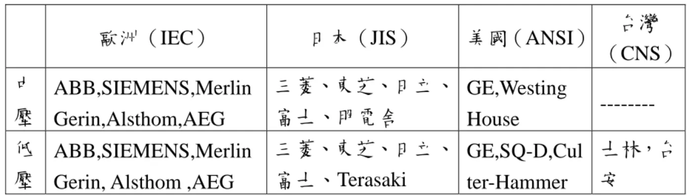 表 10  國內使用知名廠牌及採用標準 