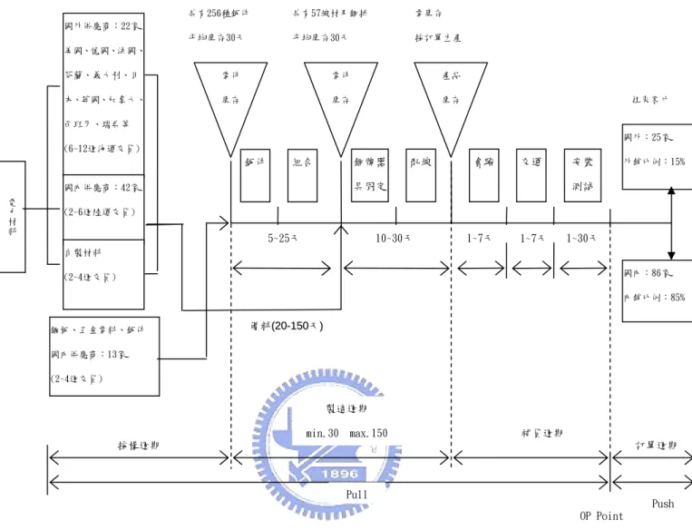 圖 22  N 公司標準化前供應鏈作業                                                                                                                  5-2 實施效益      實施完成後，預估其執行效益如下：  1