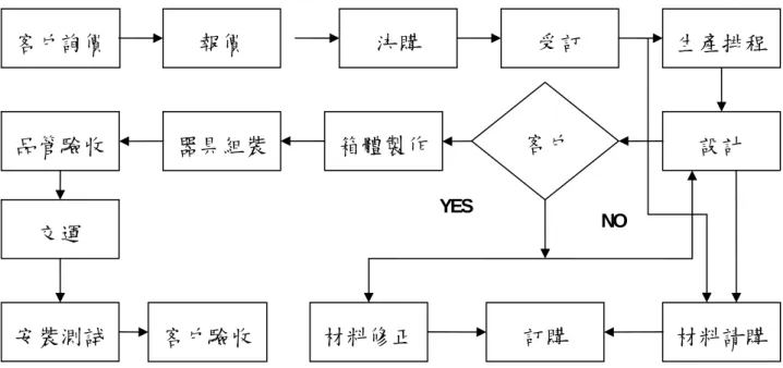 圖 23  N 公司配電盤材料預購作業流程圖                                                                                      2.標準化產品規格簡化  設計資料完善，設計人員透過設計資料庫可迅速完 成設計，縮短設計工時。同時設計品質佳，異常率少。新進設計人員因 設計資料充足容易學習，可縮短訓練工時。  3.現場製作人員因產品標準化，規格減少，相同產品數量增加，人員作業 熟練度高，生產效率提升，產品品質容易確保。同時生產