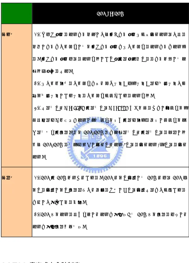 表 2-2  ABC vs. ABM 的異同之處      ABC vs. ABM  相同處  (1).  仍採二階段的成本分攤方式，但在第一分攤階段將各項資源成本用估計的 方法，分攤到作業活動，而於第二分攤階段再將作業活動的成本分攤到成本標 的。第二分攤階段採用的成本動因，不侷限與產量成比例的的分攤基礎，而強 調因果關係的對應。  (2)