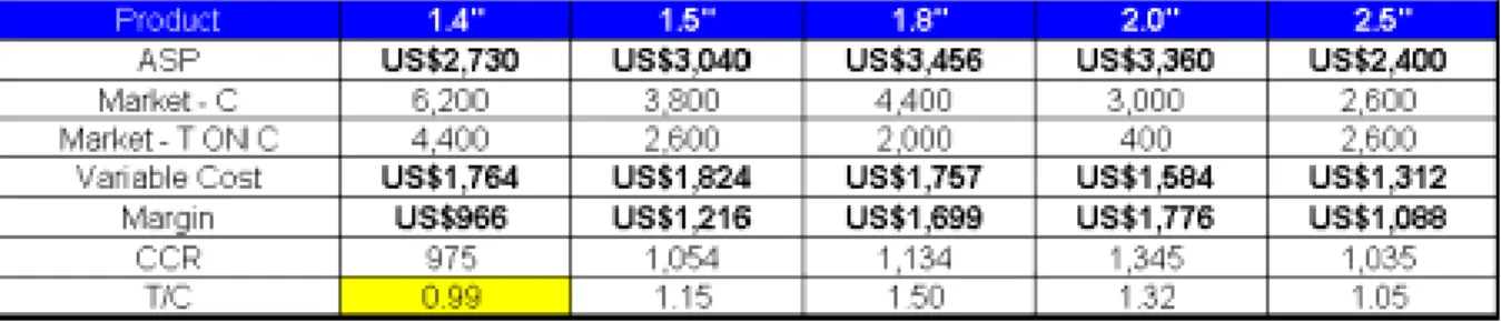 表 4-7  案例公司 1.4”產品降價後的 T/C 值  所以說，若依公司政策將售價降至 2,730 元，則 T/C 值由 1.64 降為 0.99 將會造成該 1.4”產品由原本為利潤最高變為利潤最低，若再一昧的接此訂 單，將造成公司獲利降低。為了不使 1.4”產品利潤降低，根據「限制理論 產出會計分析法」的分析，本人最多只能將售價降至 3,230 元，以保持其利 潤依然最佳。其分析結果可見表 4-8。  表 4-8  案例公司 1.4”產品最佳的「降價策略」  若是採取「不降價策略」 ，因 CSTN 