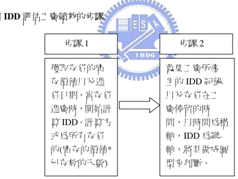 圖 3-17 的 Z 部門，原先存貨停留時間長，IDD 值大，然而接下來 IDD 值越 來越小，表示 Z 部門有針對 IDD 值進行改善，表示 Z 部門在 IDD 績效表現上相 對良好。  4、如何使用 IDD 評估工廠績效 根據 IDD 的定義，IDD 是用來衡量存貨在工廠或部門積壓的情形，計算的 方式為所有存貨的(庫存的價值*已存放的天數)，IDD 值越大，代表目前存貨積 壓的情形嚴重，必須採取措施來降低 IDD。然而該如何利用 IDD 來衡量工廠的 績效呢？建議可以利用 IDD 的圖表分析來衡量部門的