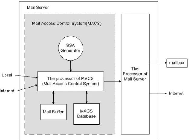 Figure 1. Architecture of MACS with the mail server 