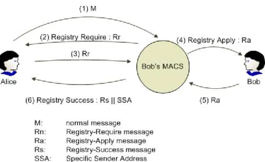 Figure 2. Dealing with a normal email in single support environment 