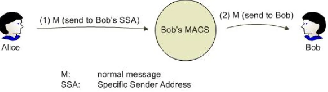 Figure 3. Dealing with a SSA email in single support environment 