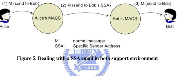 Figure 5. Dealing with a SSA email in both support environment 