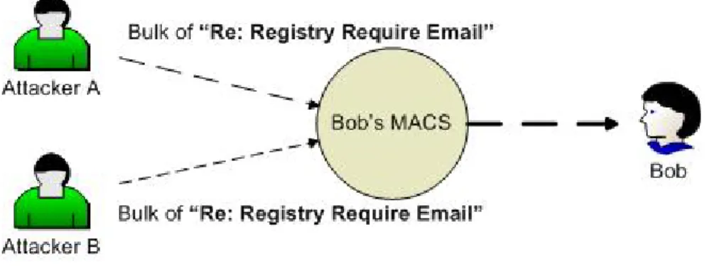 Figure 6. Bulk of “Re: Registry Require Email” attack 