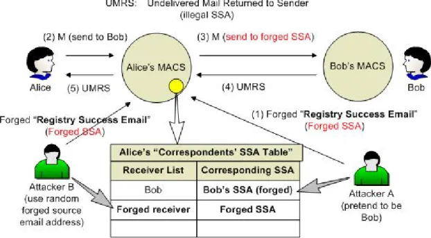 Figure 7. Forged “Registry Success Email” attack   