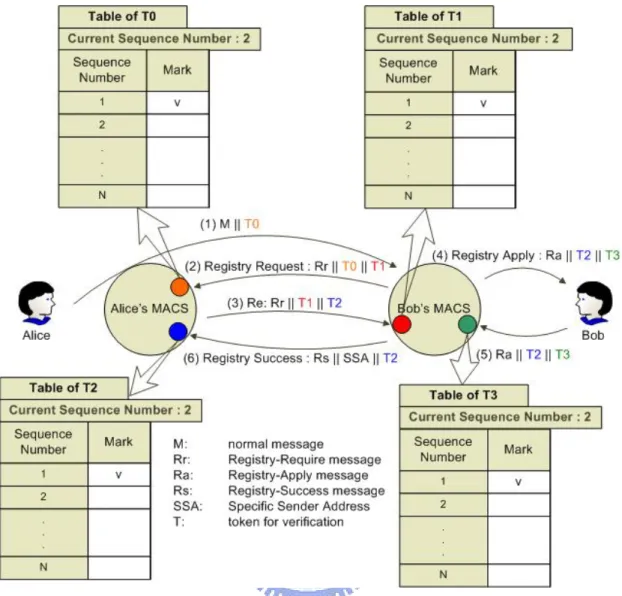 Figure 9. The enhanced and attack-resistant scheme of MACS 