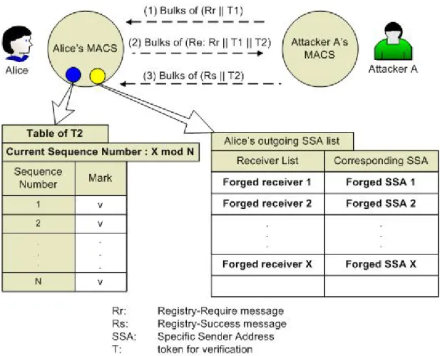 Figure 11. An attack making the DoS and wasting the victim’s database storage 