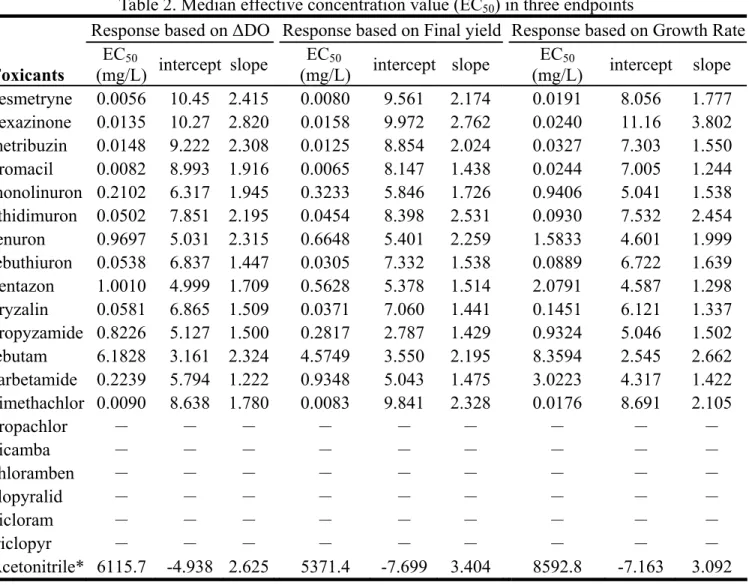 Table 2. Median effective concentration value (EC 50 ) in three endpoints 
