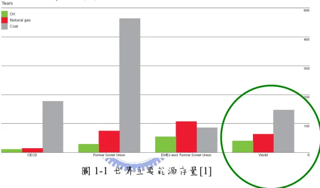 圖 1-1  世界主要能源存量[1] 