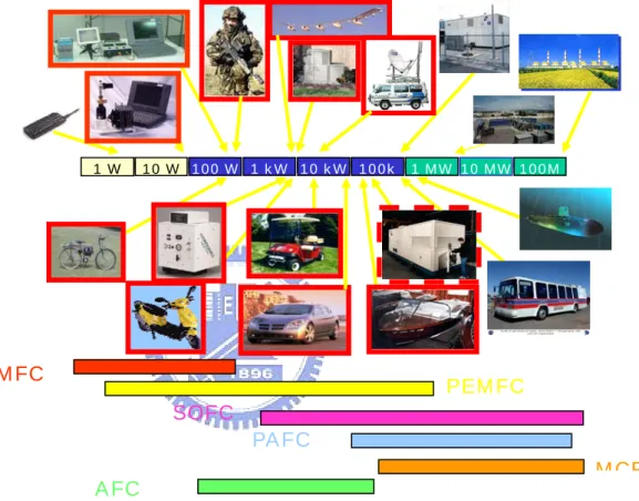 圖 1-3 燃料電池的應用範圍之概括圖 DMFC  PEMFC SOFC  MCFC PAFC 1 W10 W100 W1 kW10 kW100k1 MW10 MW100MAFC 