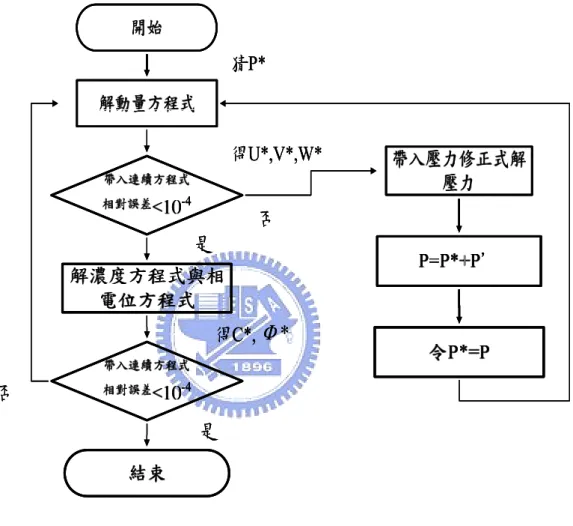 圖 3-2 解題流程圖 猜P*得U*,V*,W*得C*,是否Φ*是否猜P*得U*,V*,W*得C*,是否Φ*是否猜P*得U*,V*,W*得C*,是否Φ*是否