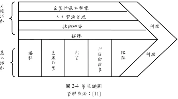 圖 2-4  價值鏈圖  資料來源：[11]  SWOT 分析法[1]被定義為企業需由內部環境與外部環境一起做矩陣式分析，如 表 2-1 所示。於內部需找出組織與管理面的優劣，進而改革調整以進行組織再造， 並找對的人、在適當的時候、做對的事，在透過不斷的創新與改善，使內部組織轉 為學習型組織或使企業再造，即為最佳的調整模式；而外在環境的變遷與產業結構 的變化，除了需對國內的產業環境評估之外，全球的經濟景氣與全球的供應鏈體系 都需納入評估考量，並時常檢視總體經濟、社會、政治、法律、國際關係與科技轉 變等要因，
