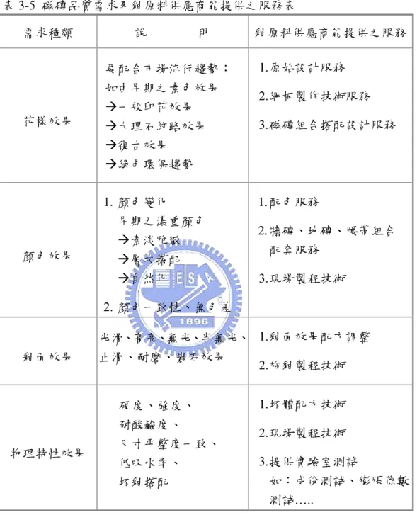 表 3-5  磁磚品質需求及釉原料供應商能提供之服務表  需求種類  說                明  釉原料供應商能提供之服務 花樣效果  要配合市場流行趨勢： 如由早期之素色效果 一般印花效果  大理石紋路效果  復古效果  綠色環保趨勢  1