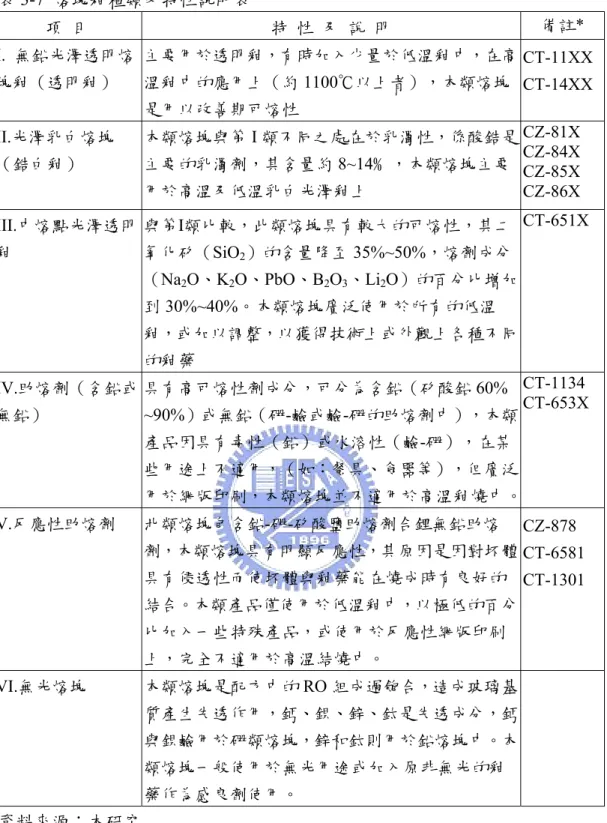 表 3-7  熔塊釉種類及特性說明表  項  目  特  性  及  說  明  備註*  I.  無鉛光澤透明熔 塊釉（透明釉）  主要用於透明釉，有時加入少量於低溫釉中，在高溫釉中的應用上（約1100℃以上者），本類熔塊 是用以改善期可熔性  CT-11XXCT-14XX II.光澤乳白熔塊 （鋯白釉）  本類熔塊與第 I 類不同之處在於乳濁性，係酸鋯是主要的乳濁劑，其含量約8~14﹪，本類熔塊主要 用於高溫及低溫乳白光澤釉上  CZ-81X CZ-84X CZ-85X CZ-86X  III.中熔點光