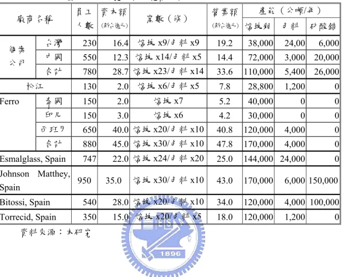 表 5-3  亞洲地區陶瓷原料供應商分析  產能（公噸/年）  廠商名稱  員工  人數  資本額（新台億元 ） 窯數（條）  營業額（新台億元 ） 熔塊釉  色料  矽酸鋯 台灣  230 16.4 熔塊 x9/色料 x9  19.2 38,000 24,00 6,000 中國  550 12.3 熔塊 x14/色料 x5 14.4 72,000 3,000  20,000個案  公司  合計  780 28.7 熔塊 x23/色料 x14 33.6 110,000 5,400 26,000 松江  13