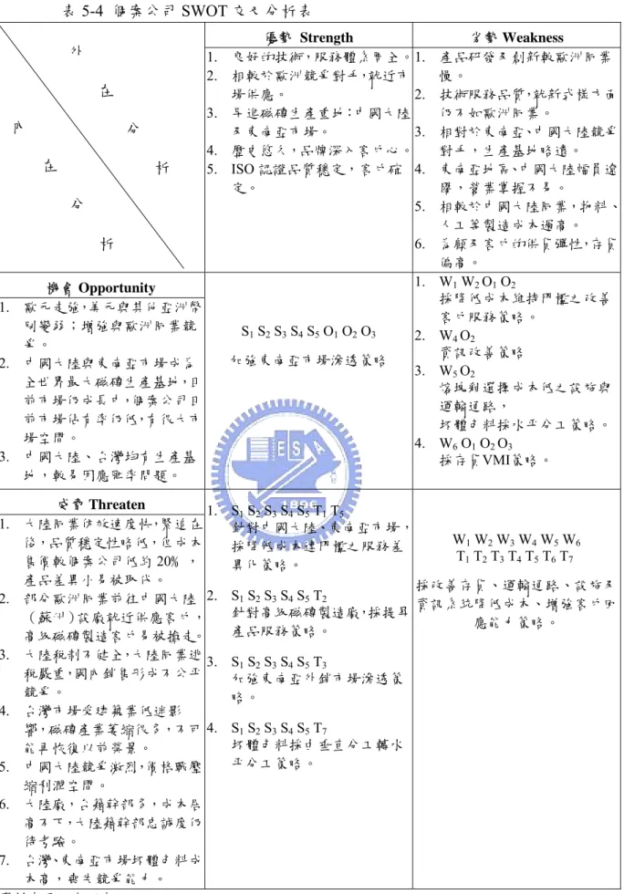 表 5-4  個案公司 SWOT 交叉分析表  優勢 Strength  劣勢 Weakness  1.  良好的技術，服務體系周全。 2.  相較於歐洲競爭對手，就近市 場供應。  3