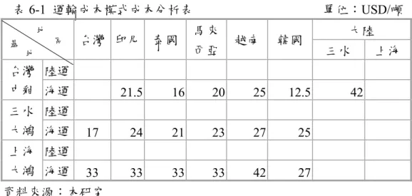 表 6-1  運輸成本模式成本分析表   單位：USD/噸  台灣  印尼 泰國 馬來 大陸  西亞 越南 韓國 三水  上海 陸運  台灣 中釉   海運  21.5 16 20 25 12.5 42  陸運  三水 大鴻  海運 17 24 21 23 27 25 陸運上海 大鴻  海運 33 33 33 33 42 27地 基 區地  資料來源：本研究  4