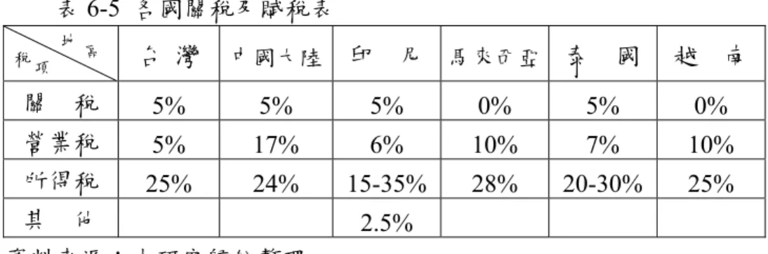 表 6-5  各國關稅及賦稅表  台  灣 中國大陸 印    尼 馬來西亞  泰    國  越    南 關    稅  5% 5%  5% 0% 5% 0%  營業稅  5% 17%  6% 10% 7% 10%  所得稅  25% 24% 15-35% 28%  20-30%  25%  其    他     2.5%     稅項 地 區  資料來源：本研究歸納整理  b