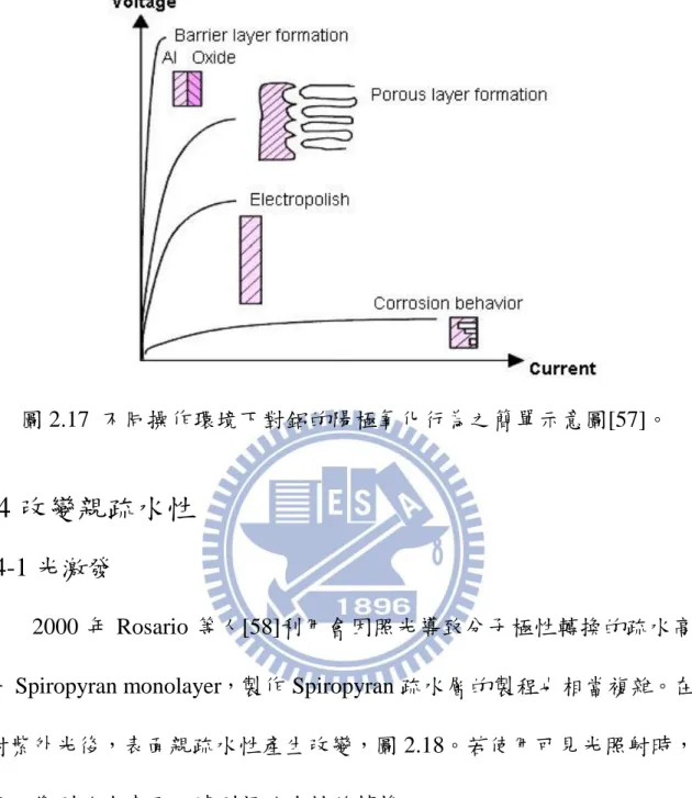 圖 2.18 Spiropyran 經照光後的極性轉換。 