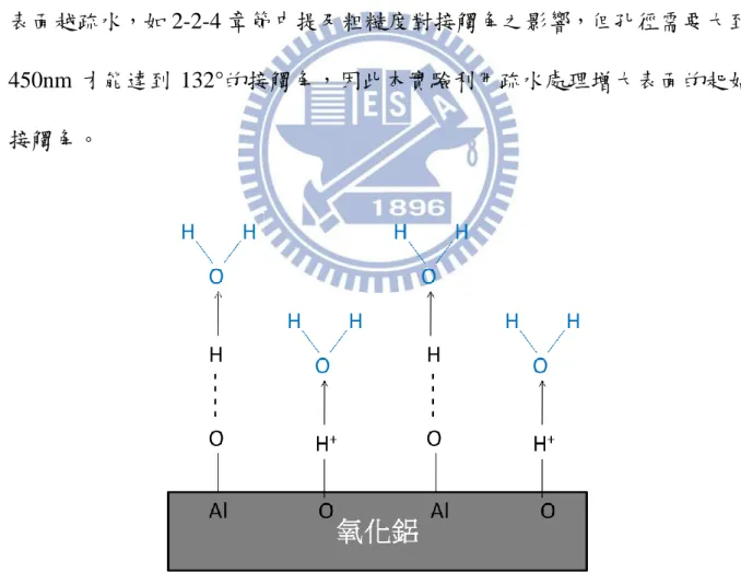 圖 4.7  氧化鋁表面的吸附行為。 