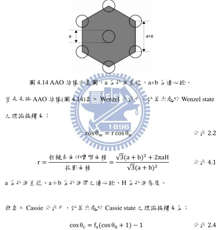 圖 4.14 AAO 結構示意圖，a 為孔洞直徑，a+b 為連心距。 