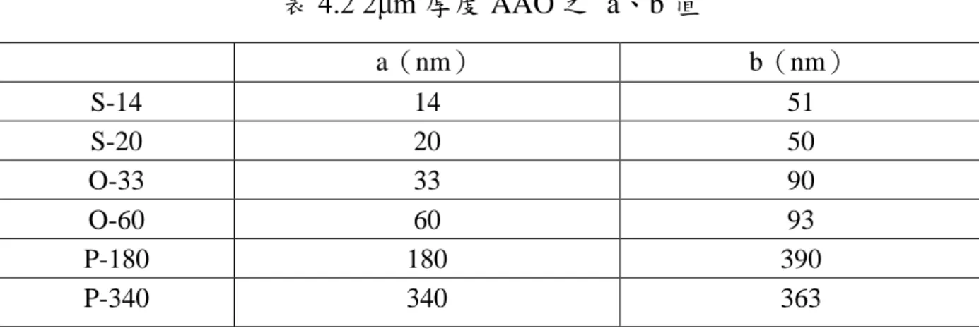 表 4.2 2μm 厚度 AAO 之  a、b 值  a（nm）  b（nm）  S-14  14  51  S-20  20  50  O-33  33  90  O-60  60  93  P-180  180  390  P-340  340  363  表 4.3 利用公式計算出理想 Wenzel 與 Cassie 接觸角 