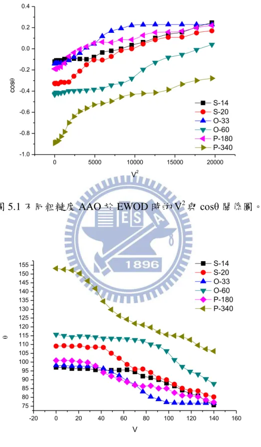 圖 5.1 不同粗糙度 AAO 於 EWOD 時的 V 2 與 cosθ 關係圖。  圖 5.2 不同粗糙度 AAO 於 EWOD 時的 V 與 θ 關係圖。 05000100001500020000-1.0-0.8-0.6-0.4-0.20.00.20.4cosV2 S-14 S-20 O-33 O-60 P-180 P-340-200204060801001201401607580859095100105110115120125130135140145150155V S-14 S-20 O-33 O