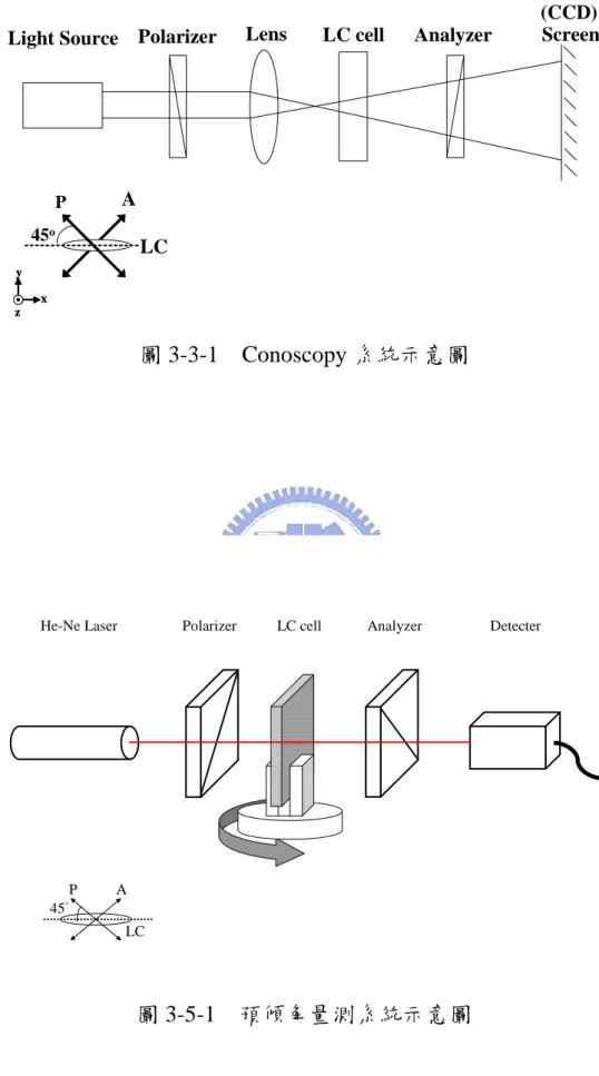 圖 3-5-1  預傾角量測系統示意圖 
