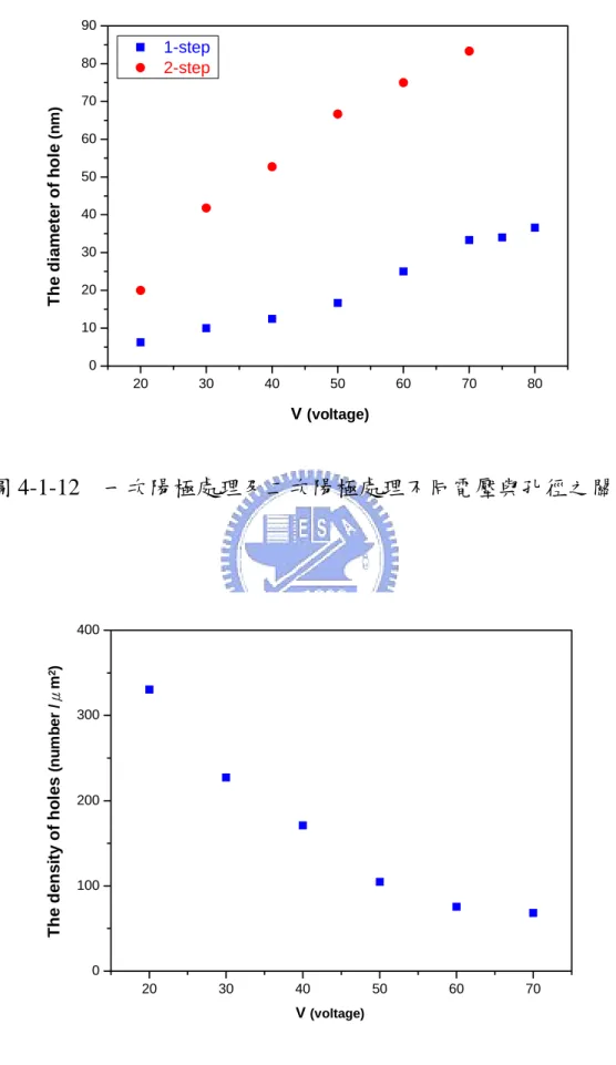 圖 4-1-12  一次陽極處理及二次陽極處理不同電壓與孔徑之關係 