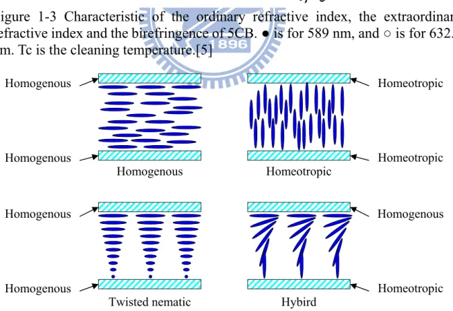Figure 1-4 Typical orientations of liquid crystal molecules in different liquid  crystal displays
