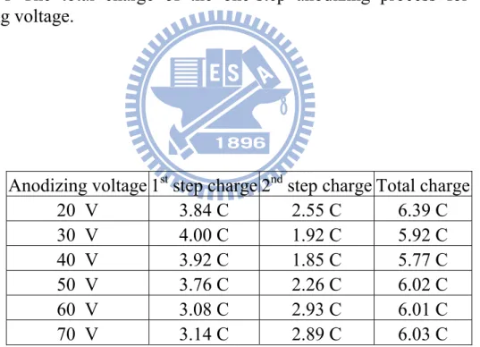 Table 2-2 The total charge of the two-step anodizing process for different  anodizing voltage