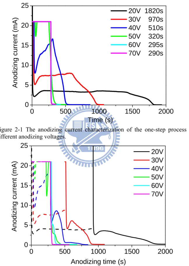 Figure 2-1 The anodizing current characterization of the one-step process in  different anodizing voltages