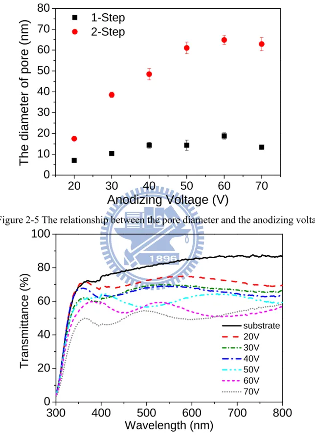 Figure 2-6 Transmittance of and the substrates with AAO films with anodized at  different voltages.