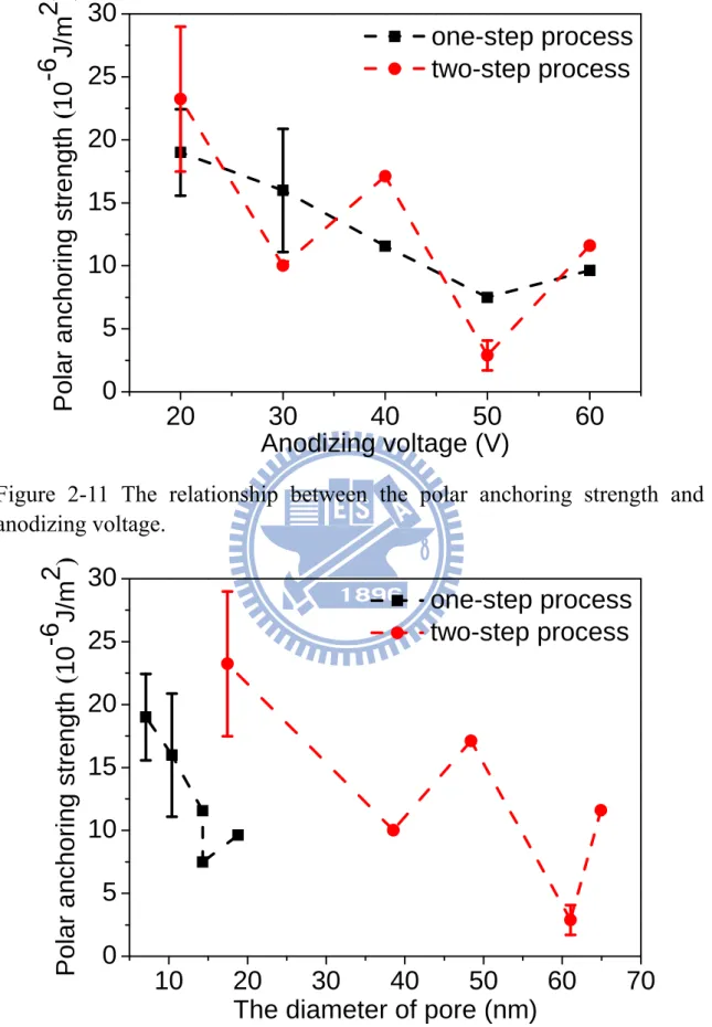 Figure 2-11 The relationship between the polar anchoring strength and the  anodizing voltage