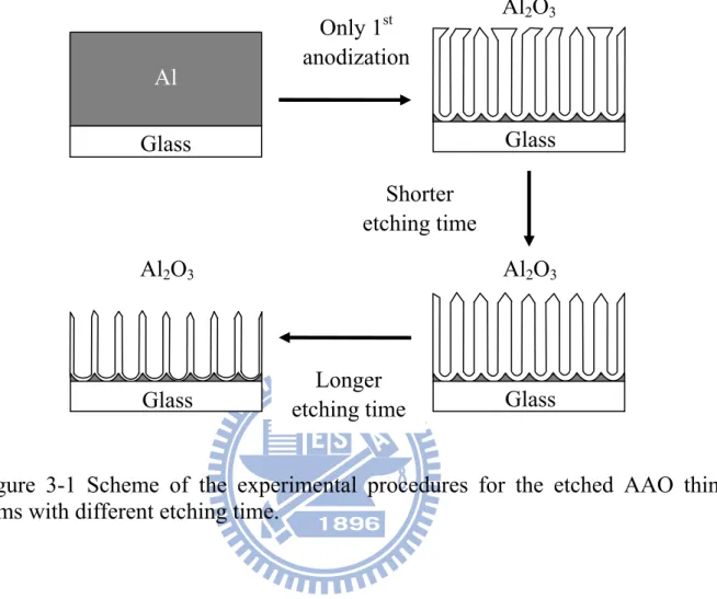 Figure 3-1 Scheme of the experimental procedures for the etched AAO thin  films with different etching time.